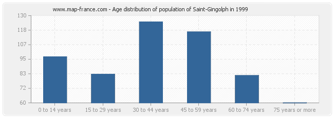 Age distribution of population of Saint-Gingolph in 1999