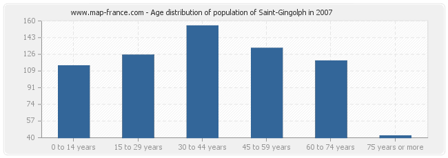 Age distribution of population of Saint-Gingolph in 2007