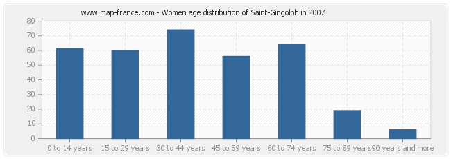 Women age distribution of Saint-Gingolph in 2007