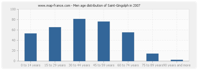 Men age distribution of Saint-Gingolph in 2007