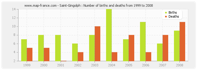 Saint-Gingolph : Number of births and deaths from 1999 to 2008