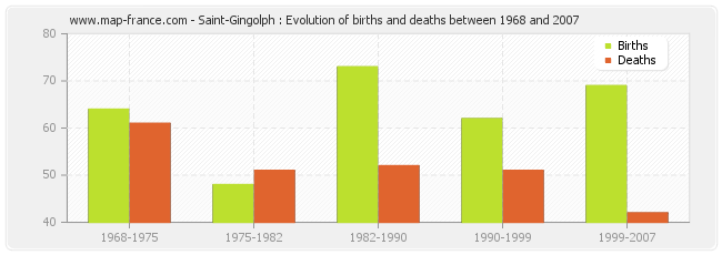 Saint-Gingolph : Evolution of births and deaths between 1968 and 2007