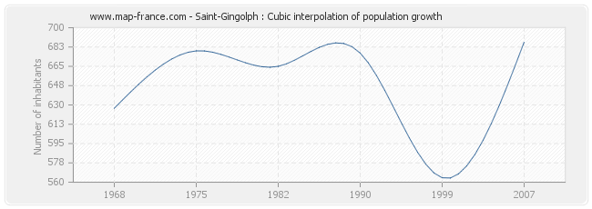Saint-Gingolph : Cubic interpolation of population growth