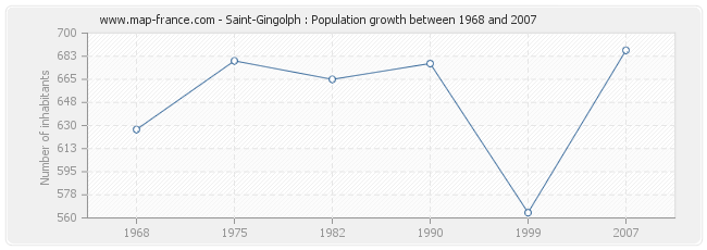 Population Saint-Gingolph