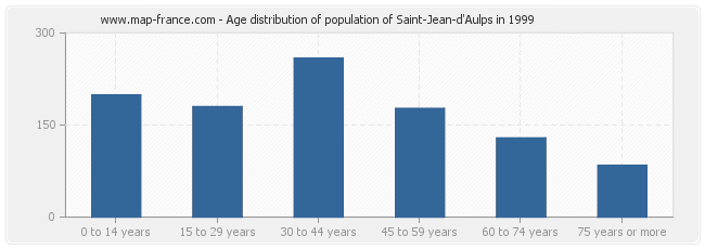 Age distribution of population of Saint-Jean-d'Aulps in 1999