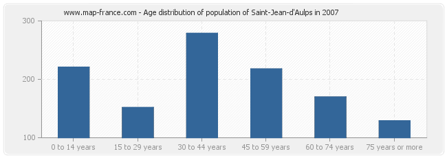 Age distribution of population of Saint-Jean-d'Aulps in 2007