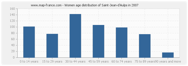 Women age distribution of Saint-Jean-d'Aulps in 2007