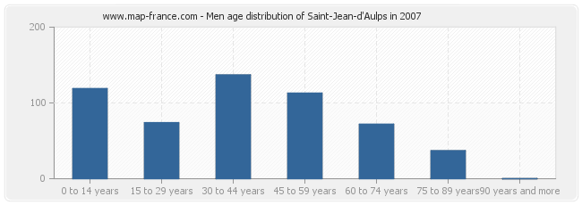 Men age distribution of Saint-Jean-d'Aulps in 2007