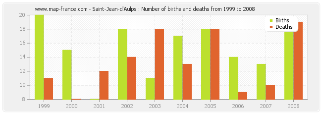 Saint-Jean-d'Aulps : Number of births and deaths from 1999 to 2008
