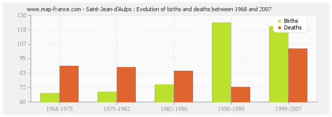 Saint-Jean-d'Aulps : Evolution of births and deaths between 1968 and 2007