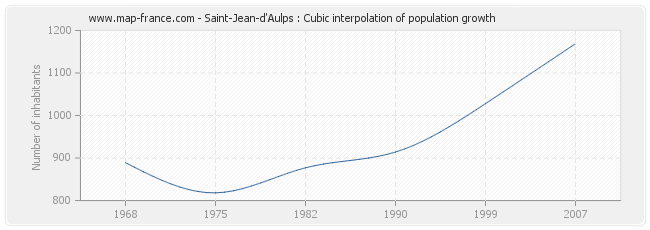 Saint-Jean-d'Aulps : Cubic interpolation of population growth
