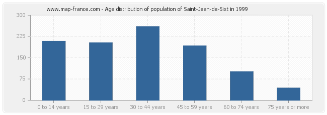 Age distribution of population of Saint-Jean-de-Sixt in 1999