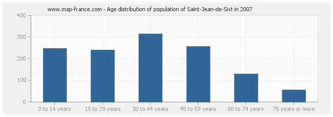 Age distribution of population of Saint-Jean-de-Sixt in 2007