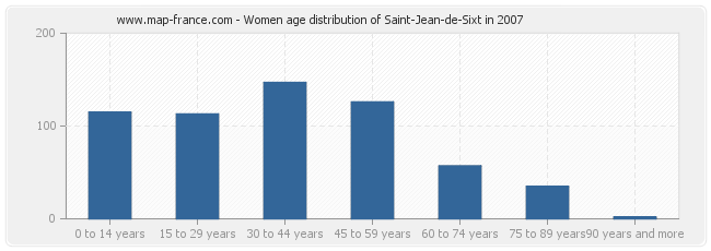 Women age distribution of Saint-Jean-de-Sixt in 2007