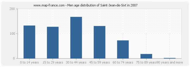 Men age distribution of Saint-Jean-de-Sixt in 2007