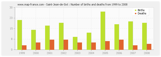Saint-Jean-de-Sixt : Number of births and deaths from 1999 to 2008