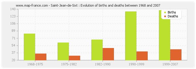 Saint-Jean-de-Sixt : Evolution of births and deaths between 1968 and 2007