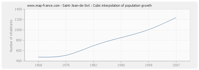 Saint-Jean-de-Sixt : Cubic interpolation of population growth