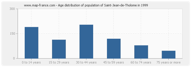 Age distribution of population of Saint-Jean-de-Tholome in 1999