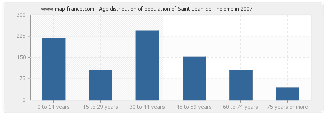 Age distribution of population of Saint-Jean-de-Tholome in 2007