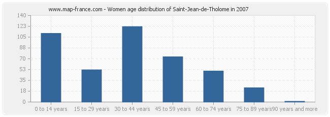 Women age distribution of Saint-Jean-de-Tholome in 2007