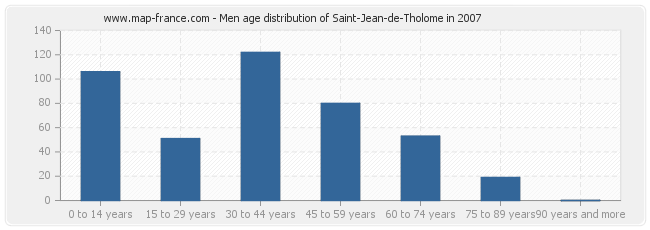 Men age distribution of Saint-Jean-de-Tholome in 2007
