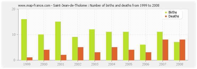 Saint-Jean-de-Tholome : Number of births and deaths from 1999 to 2008