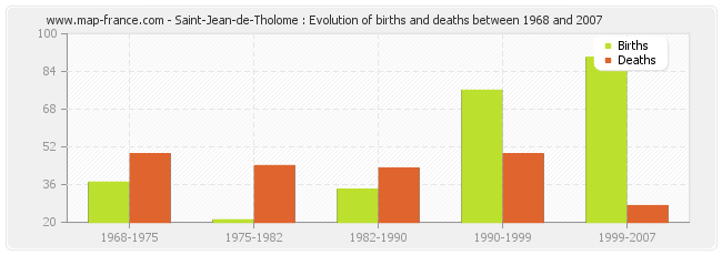 Saint-Jean-de-Tholome : Evolution of births and deaths between 1968 and 2007