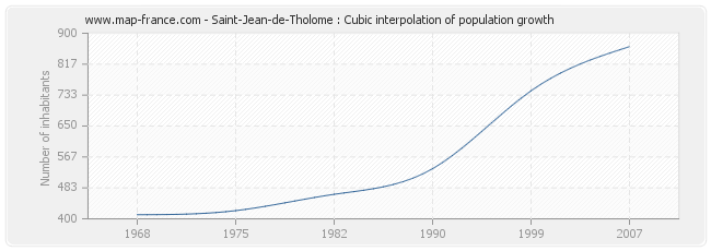 Saint-Jean-de-Tholome : Cubic interpolation of population growth