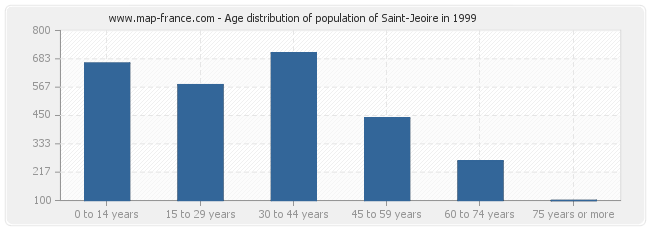 Age distribution of population of Saint-Jeoire in 1999