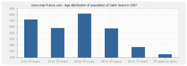 Age distribution of population of Saint-Jeoire in 2007