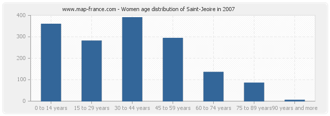 Women age distribution of Saint-Jeoire in 2007