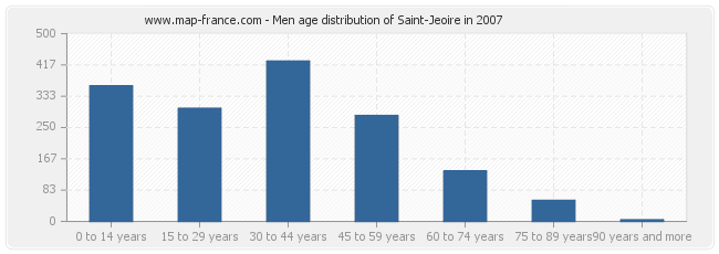 Men age distribution of Saint-Jeoire in 2007