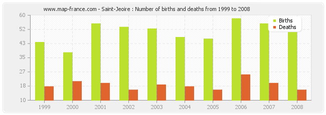 Saint-Jeoire : Number of births and deaths from 1999 to 2008