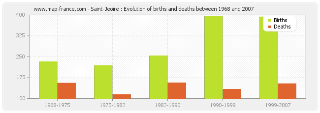 Saint-Jeoire : Evolution of births and deaths between 1968 and 2007