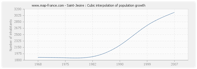 Saint-Jeoire : Cubic interpolation of population growth