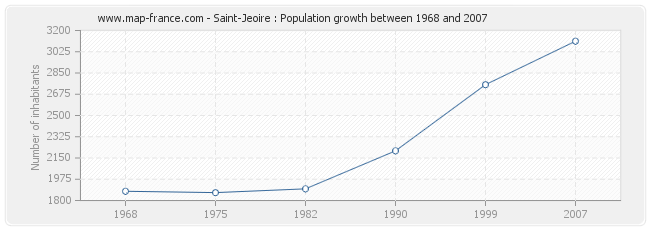 Population Saint-Jeoire