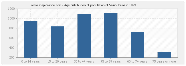 Age distribution of population of Saint-Jorioz in 1999