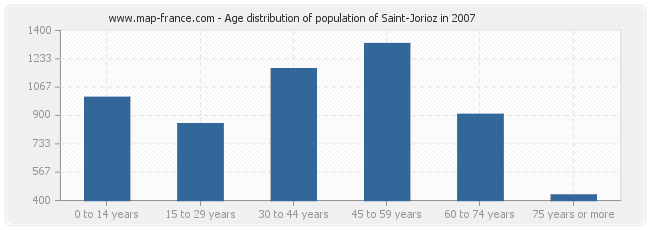 Age distribution of population of Saint-Jorioz in 2007