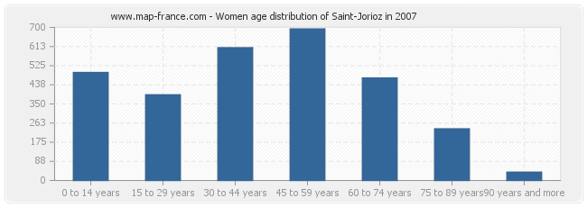 Women age distribution of Saint-Jorioz in 2007