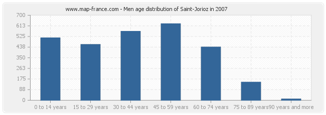 Men age distribution of Saint-Jorioz in 2007