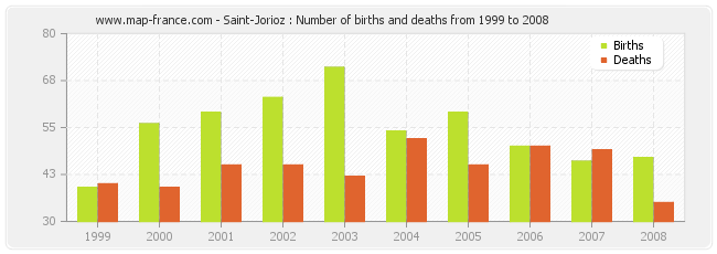 Saint-Jorioz : Number of births and deaths from 1999 to 2008