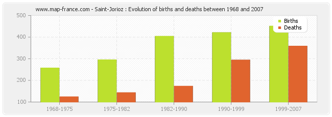 Saint-Jorioz : Evolution of births and deaths between 1968 and 2007