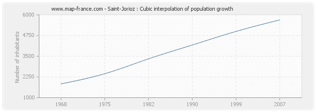 Saint-Jorioz : Cubic interpolation of population growth