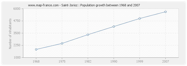 Population Saint-Jorioz
