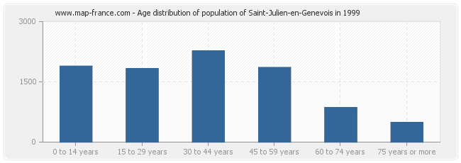 Age distribution of population of Saint-Julien-en-Genevois in 1999