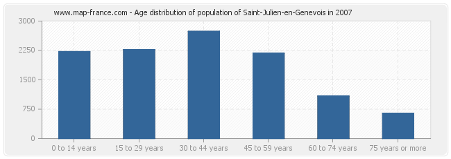 Age distribution of population of Saint-Julien-en-Genevois in 2007