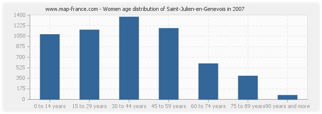 Women age distribution of Saint-Julien-en-Genevois in 2007