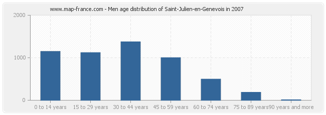 Men age distribution of Saint-Julien-en-Genevois in 2007