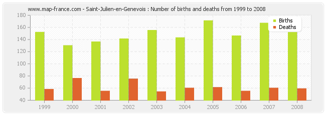 Saint-Julien-en-Genevois : Number of births and deaths from 1999 to 2008
